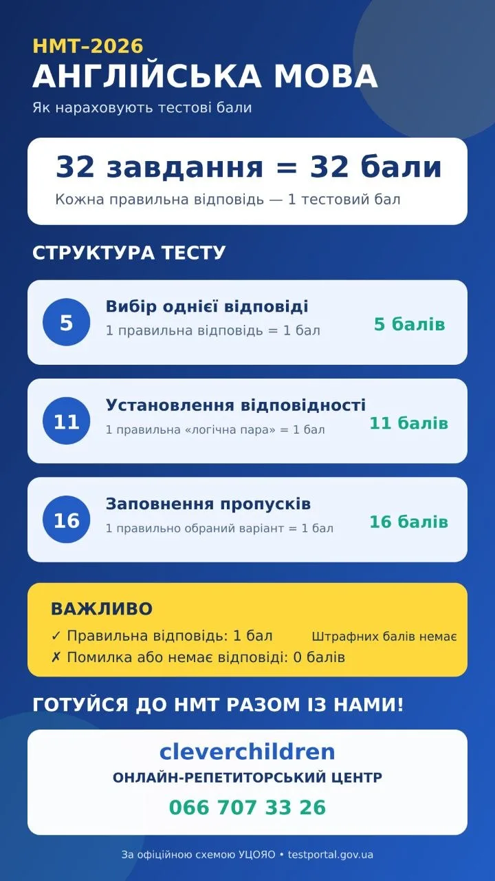 Схема оцінювання НМТ-2026 з англійської мови: 32 завдання, по одному балу за правильну відповідь, контакти cleverchildren
