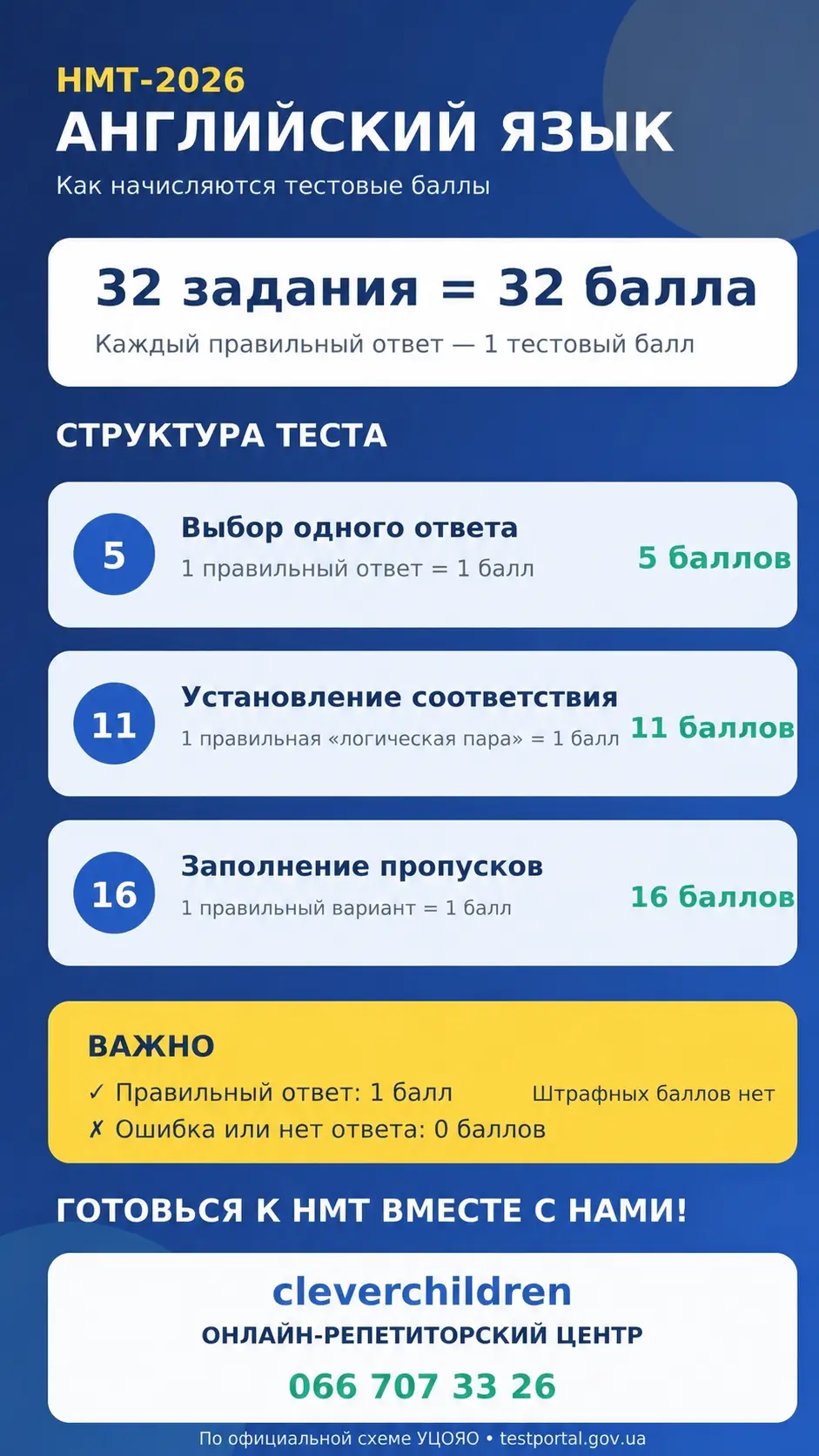Схема оценивания НМТ-2026 по английскому языку: 32 задания, по одному баллу за правильный ответ, контакты cleverchildren