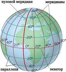 Схема градусної сітки Землі з паралелями, меридіанами та екватором